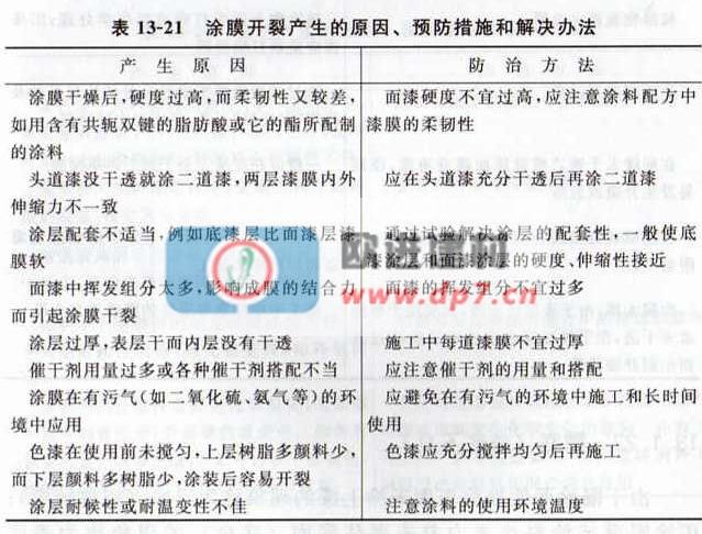 環(huán)氧地坪漆涂膜開裂產生的原因、故防措施和解決辦法