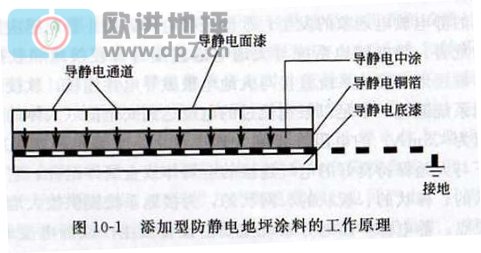 環(huán)氧防靜電地坪成膜物質(zhì)分類-歐進(jìn)地坪www.gsmdata.cn